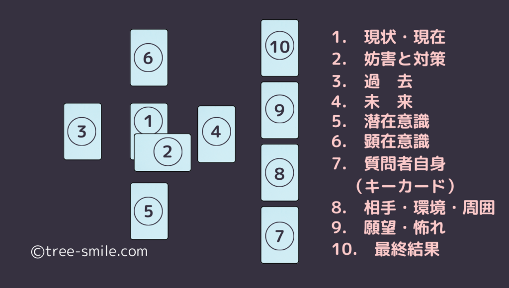 タロットの樹 ケルト十字 笑顔の樹